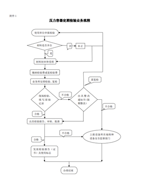 壓力容器定期檢驗(yàn)辦事指南